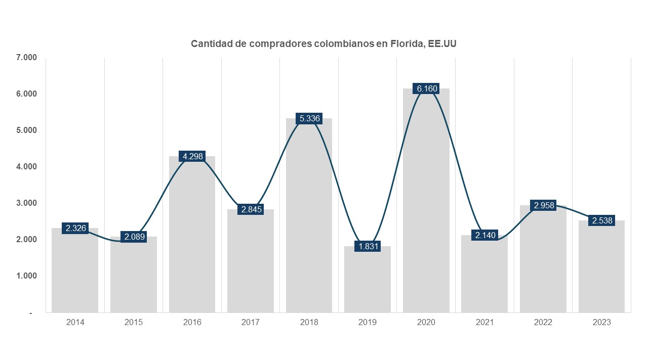 Artículo #4 - Es un buen momento para convertir pesos colombianos en dólares Gráfica 1