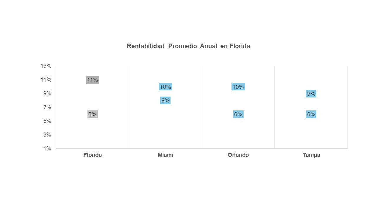 ¿Quién dijo que es caro invertir en finca raíz en Florida, Estados Unidos Slide 3