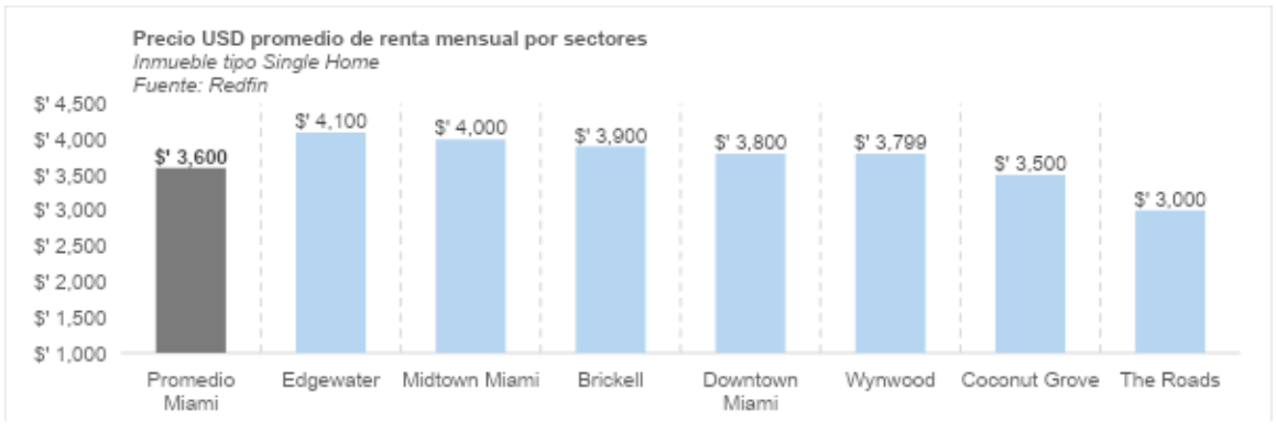 Comparativo de precios de renta mensual de algunos de los principales sectores en Miami.