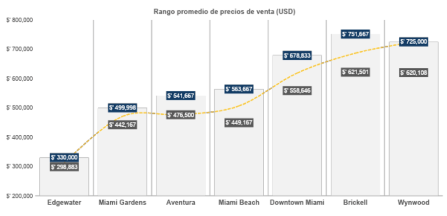 Rango promedio de precios de venta USD