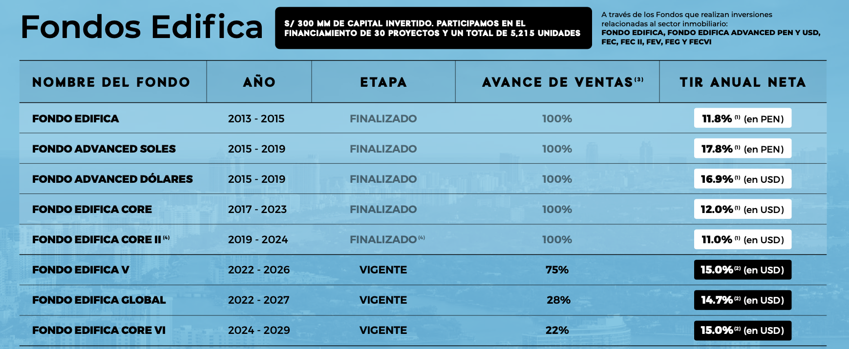 Fondos Edifica operados por CORE CAPITAL